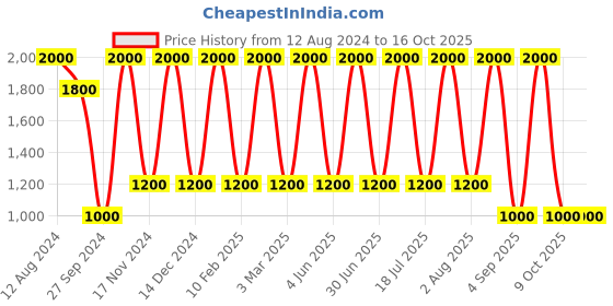 myntra.com Areezo Black Metal Square Wall Lamp With Bulb areezo Price History Graph from 12 Aug 2024 to 15 Oct 2025