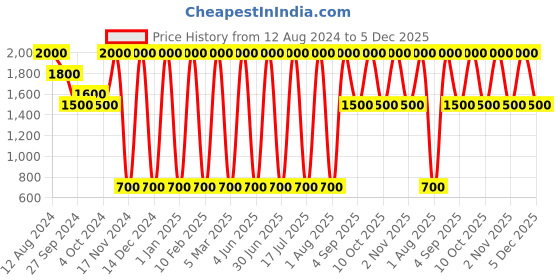 myntra.com Areezo Black Metal Textured Contemporary Square Shaped Wall Lamp areezo Price History Graph from 12 Aug 2024 to 5 Dec 2025