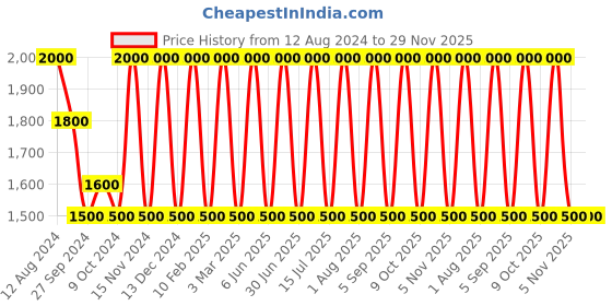 myntra.com Areezo Black Metal Triangle Ceiling Lamp areezo Price History Graph from 12 Aug 2024 to 29 Nov 2025