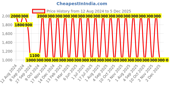 myntra.com Areezo Black Metal Wall Lamp areezo Price History Graph from 12 Aug 2024 to 4 Dec 2025