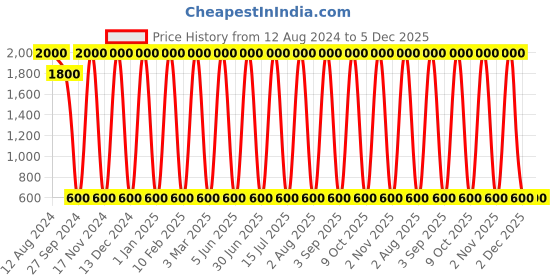 myntra.com Areezo Black Metal Wall Lamp areezo Price History Graph from 12 Aug 2024 to 5 Dec 2025