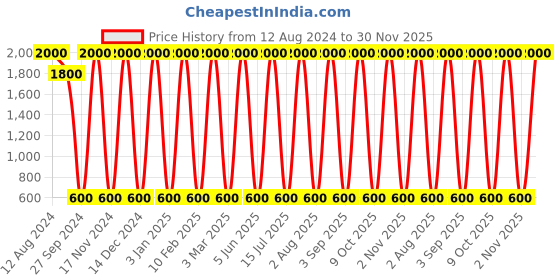 myntra.com Areezo Black Metal Wall Lamp areezo Price History Graph from 12 Aug 2024 to 30 Nov 2025