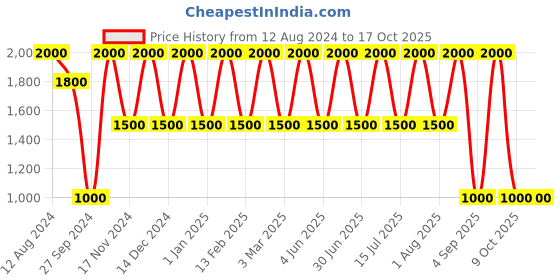 myntra.com Areezo Black Metal Wall Lamp areezo Price History Graph from 12 Aug 2024 to 17 Oct 2025