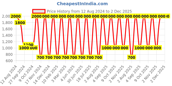 myntra.com Areezo Black Metal Wall Lamp With Bulb areezo Price History Graph from 12 Aug 2024 to 2 Dec 2025