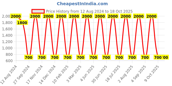myntra.com Areezo Black Metal Wall Lamp Without Bulb areezo Price History Graph from 12 Aug 2024 to 17 Oct 2025