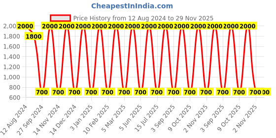 myntra.com Areezo Black Outdoor Rust Proof Gate Lamp areezo Price History Graph from 12 Aug 2024 to 29 Nov 2025