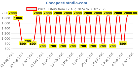 myntra.com Areezo Black Rectangle Textured Wooden Ceiling Lamp areezo Price History Graph from 12 Aug 2024 to 8 Oct 2025
