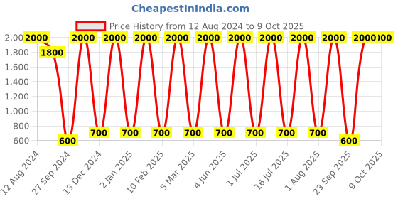myntra.com Areezo Black Rectangle Wooden Ceiling Lamp areezo Price History Graph from 12 Aug 2024 to 9 Oct 2025