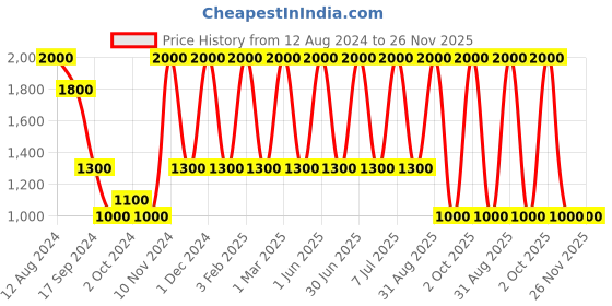 myntra.com Areezo Black Spherical Metal Ceiling Lamp areezo Price History Graph from 12 Aug 2024 to 26 Nov 2025