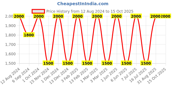 myntra.com Areezo Black Spherical Metal Ceiling Lamp areezo Price History Graph from 12 Aug 2024 to 15 Oct 2025