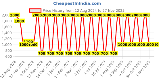 myntra.com Areezo Black Spherical Textured Contemporary Wall Lamp areezo Price History Graph from 12 Aug 2024 to 25 Nov 2025