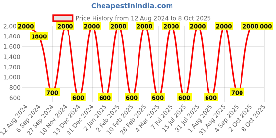 myntra.com Areezo Black Square Ceiling Lamp areezo Price History Graph from 12 Aug 2024 to 8 Oct 2025