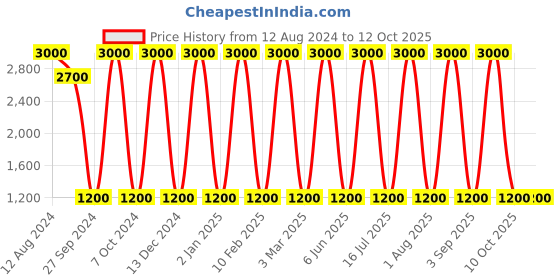 myntra.com Areezo Black Square Metal Ceiling Lamp areezo Price History Graph from 12 Aug 2024 to 12 Oct 2025
