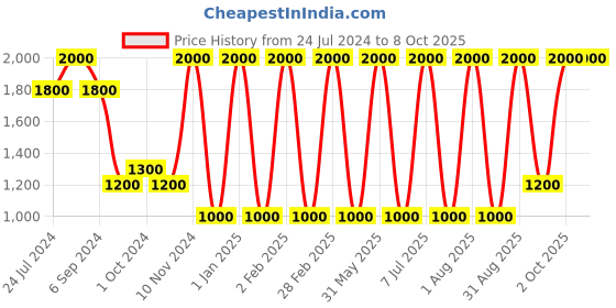 myntra.com Areezo Black Square Shaped Ceiling Lamp areezo Price History Graph from 24 Jul 2024 to 8 Oct 2025