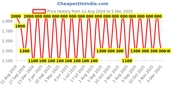 myntra.com Areezo Black Textured 2 Pcs Aluminium Bell Ceiling Lamp areezo Price History Graph from 12 Aug 2024 to 5 Dec 2025