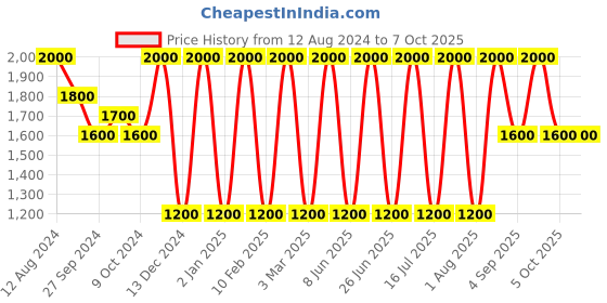 myntra.com Areezo Black Textured Abstract Shaped Ceiling Lamp areezo Price History Graph from 12 Aug 2024 to 7 Oct 2025