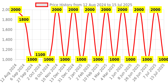 myntra.com Areezo Black  Textured Abstract Shaped Ceiling Lamp areezo Price History Graph from 12 Aug 2024 to 15 Jul 2025