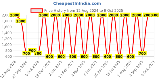 myntra.com Areezo Black Textured Abstract Shaped Ceiling Lamp areezo Price History Graph from 12 Aug 2024 to 7 Oct 2025