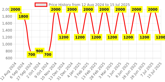 myntra.com Areezo Black Textured Abstract Shaped Ceiling Lamp areezo Price History Graph from 12 Aug 2024 to 15 Jul 2025
