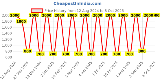 myntra.com Areezo Black Textured Abstract Shaped Ceiling Lamp areezo Price History Graph from 12 Aug 2024 to 8 Oct 2025
