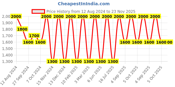 myntra.com Areezo Black Textured Bell Metal Ceiling Lamp areezo Price History Graph from 12 Aug 2024 to 22 Nov 2025
