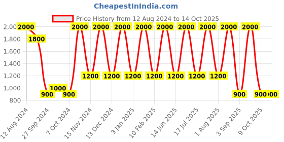 myntra.com Areezo Black Textured Ceiling Lamp areezo Price History Graph from 12 Aug 2024 to 13 Oct 2025