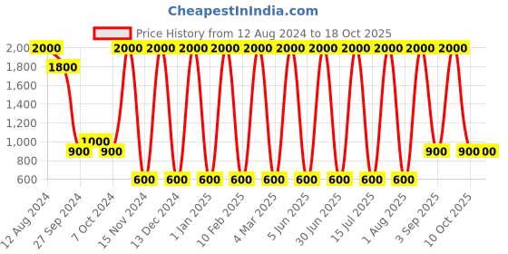 myntra.com Areezo Black Textured Ceiling Lamp areezo Price History Graph from 12 Aug 2024 to 18 Oct 2025