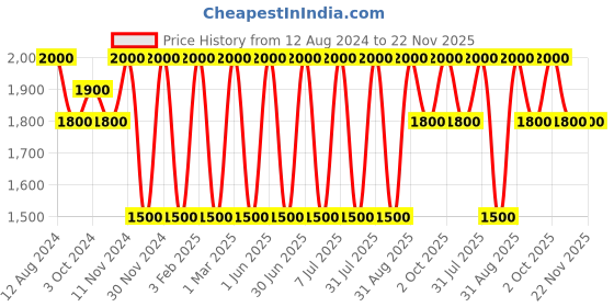 myntra.com Areezo Black Textured Ceiling Lamp areezo Price History Graph from 12 Aug 2024 to 22 Nov 2025