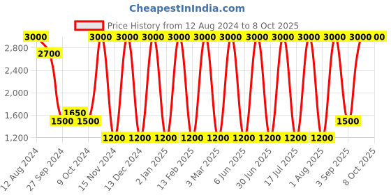 myntra.com Areezo Black Textured Ceiling Lamp areezo Price History Graph from 12 Aug 2024 to 8 Oct 2025