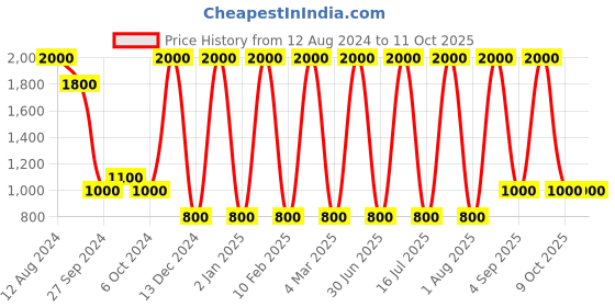 myntra.com Areezo Black Textured Ceiling Lamp areezo Price History Graph from 12 Aug 2024 to 10 Oct 2025