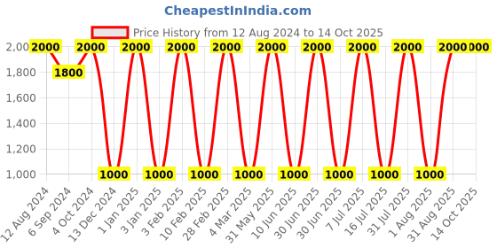 myntra.com Areezo Black Textured Ceiling Lamp areezo Price History Graph from 12 Aug 2024 to 14 Oct 2025