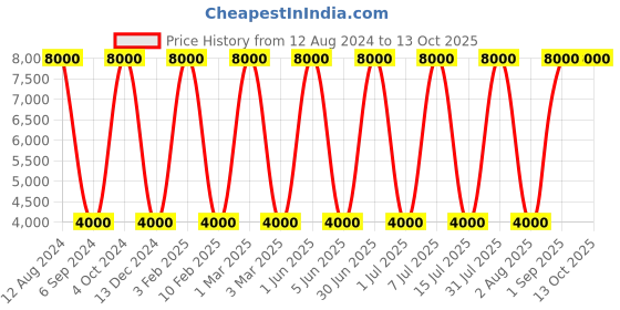 myntra.com Areezo Black Textured Frustum Ceiling Lamp areezo Price History Graph from 12 Aug 2024 to 12 Oct 2025