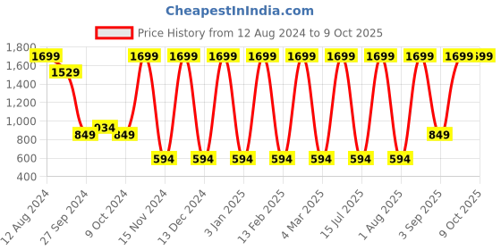 myntra.com Areezo Black Textured Rectangle Ceiling Lamp areezo Price History Graph from 12 Aug 2024 to 9 Oct 2025