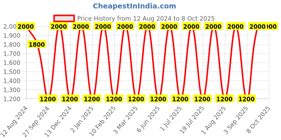 myntra.com Areezo Black Textured Triangle Ceiling Lamp areezo Price History Graph from 12 Aug 2024 to 7 Oct 2025