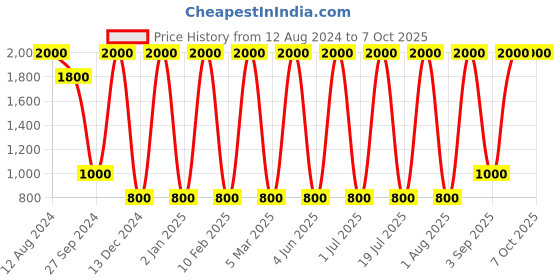 myntra.com Areezo Black Textured Triangle Ceiling Lamp areezo Price History Graph from 12 Aug 2024 to 7 Oct 2025