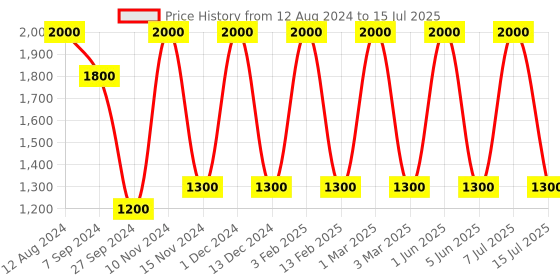 myntra.com Areezo Black Textured Triangle Ceiling Lamp areezo Price History Graph from 12 Aug 2024 to 15 Jul 2025