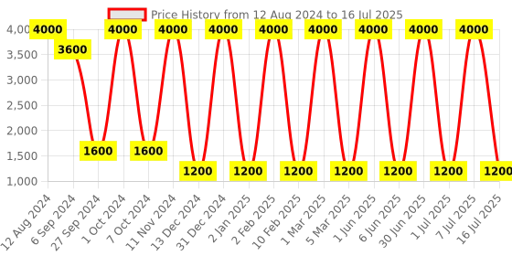 myntra.com Areezo Black Triangle Printed Ceiling Lamp areezo Price History Graph from 12 Aug 2024 to 16 Jul 2025
