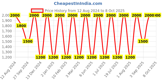 myntra.com Areezo Black3 Pcs Triangle Ceiling Lamp areezo Price History Graph from 12 Aug 2024 to 7 Oct 2025