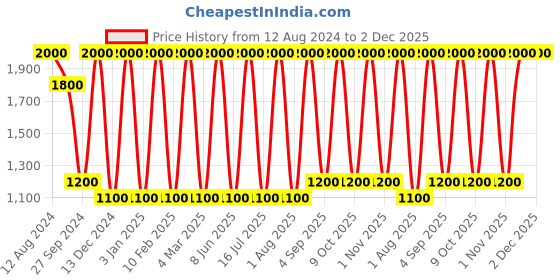 myntra.com Areezo Blue 2 Pieces Bell Shaped Ceiling Lamp areezo Price History Graph from 12 Aug 2024 to 2 Dec 2025