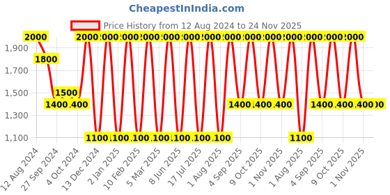 myntra.com Areezo Blue 2 Pieces Bell Shaped Ceiling Lamp areezo Price History Graph from 12 Aug 2024 to 24 Nov 2025