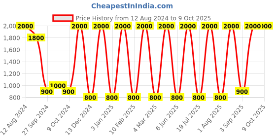myntra.com Areezo Blue Abstract Shaped Metal Ceiling Lamp areezo Price History Graph from 12 Aug 2024 to 8 Oct 2025