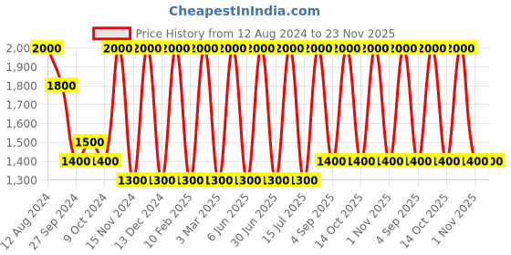 myntra.com Areezo Blue & White Textured Bell Shaped Ceiling Lamp areezo Price History Graph from 12 Aug 2024 to 22 Nov 2025