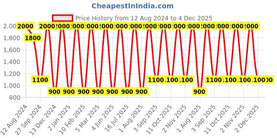 myntra.com Areezo Blue Bell Ceiling Lamp areezo Price History Graph from 12 Aug 2024 to 4 Dec 2025