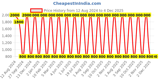 myntra.com Areezo Blue Bell Ceiling Lamp areezo Price History Graph from 12 Aug 2024 to 4 Dec 2025