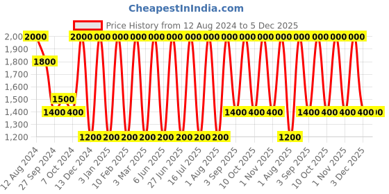 myntra.com Areezo Blue Bell Metal Ceiling Lamp areezo Price History Graph from 12 Aug 2024 to 5 Dec 2025