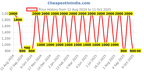 myntra.com Areezo Brown 2 Pcs Wooden Square Shaped Walls Without Bulbs areezo Price History Graph from 12 Aug 2024 to 11 Oct 2025