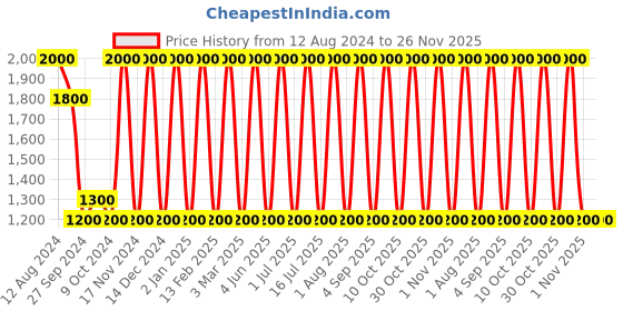 myntra.com Areezo Brown 2 Pcs Wooden Wall Lamp Without Bulbs areezo Price History Graph from 12 Aug 2024 to 25 Nov 2025