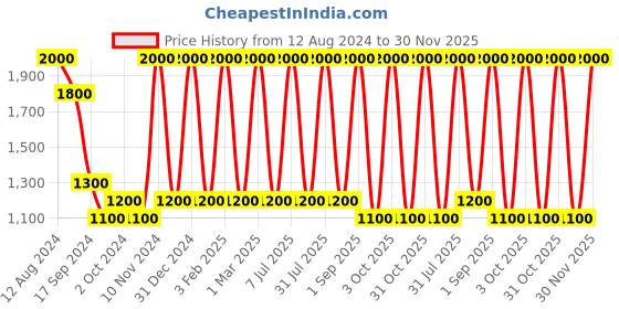 myntra.com Areezo Brown 2 Pieces Ceiling Lamps areezo Price History Graph from 12 Aug 2024 to 30 Nov 2025