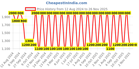 myntra.com Areezo Brown 2 Pieces Wooden Rectangle Shaped Wall Lamp areezo Price History Graph from 12 Aug 2024 to 26 Nov 2025