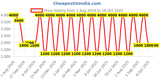 myntra.com Areezo Brown 3 Pieces Abstract Shaped Metal Ceiling Lamp areezo Price History Graph from 1 Aug 2024 to 18 Oct 2025